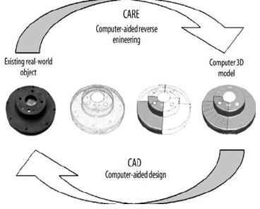 CARE Process